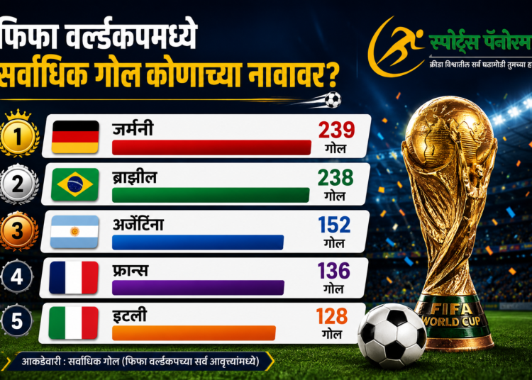 FIFA World Cup; ब्राझील की जर्मनी? विश्वचषकातील सर्वाधिक गोलांचा विक्रम कोणाच्या नावावर?