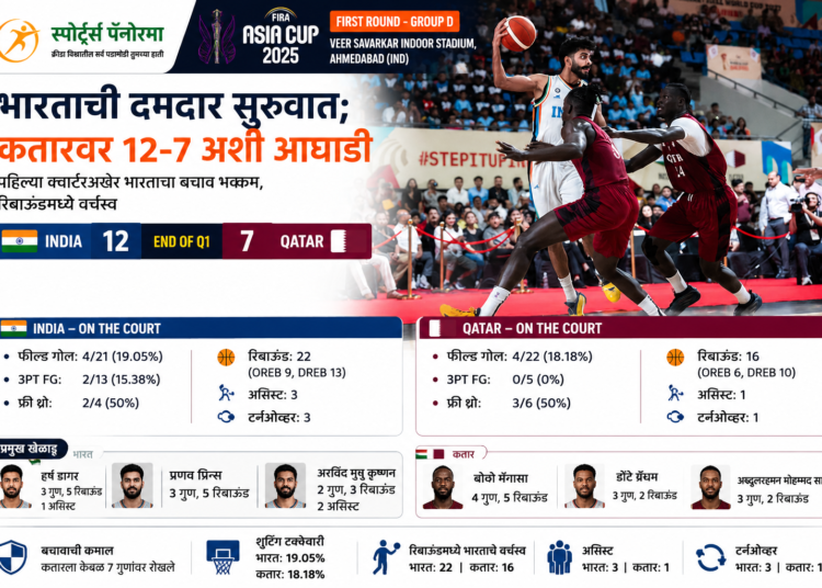 FIBA आशिया कप 2025 भारताची दमदार सुरुवात; पहिल्या क्वार्टरअखेर कतारवर 12-7 अशी आघाडी